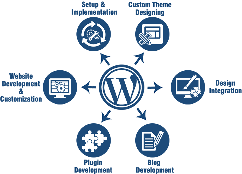 wordpress process